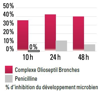 Efficacité prouvée