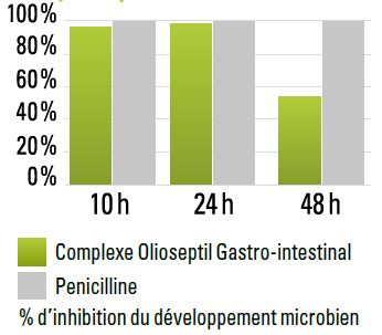 Efficacité prouvée