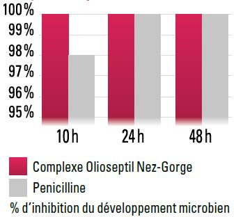 Efficacité prouvée