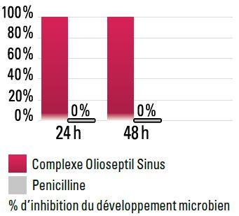 Efficacité prouvée